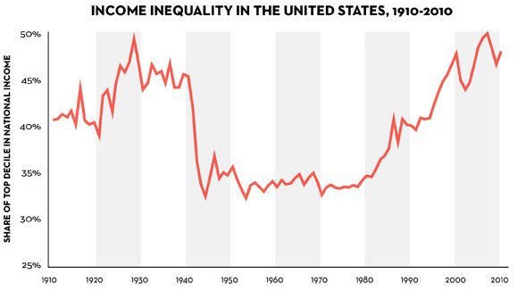 Rise Of Wealth Inequality